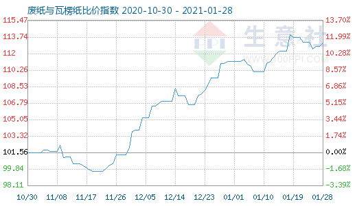 1月28日廢紙與瓦楞紙比價(jià)指數(shù)圖