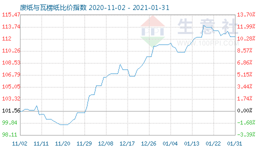 1月31日廢紙與瓦楞紙比價(jià)指數(shù)圖