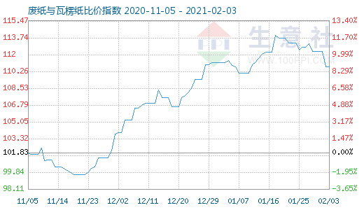 2月3日廢紙與瓦楞紙比價(jià)指數(shù)圖