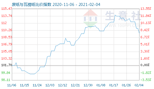 2月4日廢紙與瓦楞紙比價指數(shù)圖