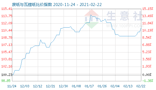 2月22日廢紙與瓦楞紙比價指數(shù)圖