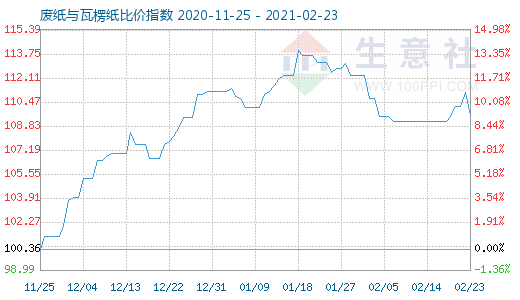 2月23日廢紙與瓦楞紙比價指數(shù)圖