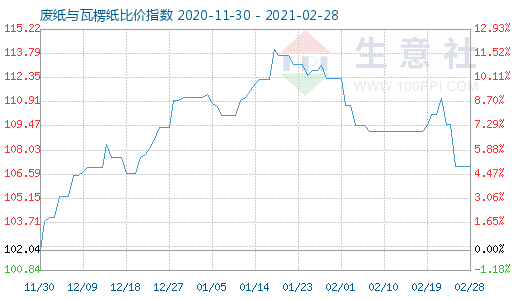 2月28日廢紙與瓦楞紙比價指數(shù)圖