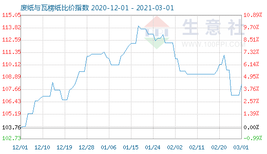 3月1日廢紙與瓦楞紙比價指數(shù)圖