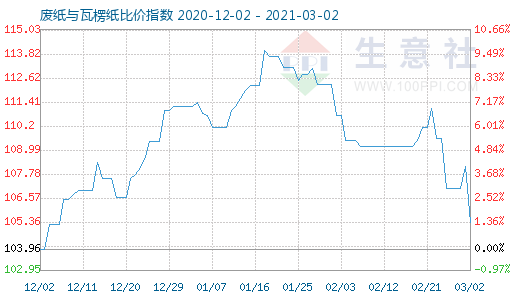 3月2日廢紙與瓦楞紙比價(jià)指數(shù)圖