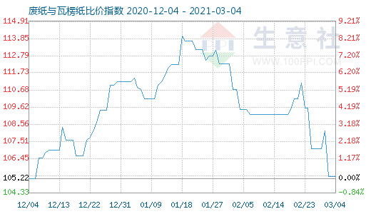 3月4日廢紙與瓦楞紙比價(jià)指數(shù)圖