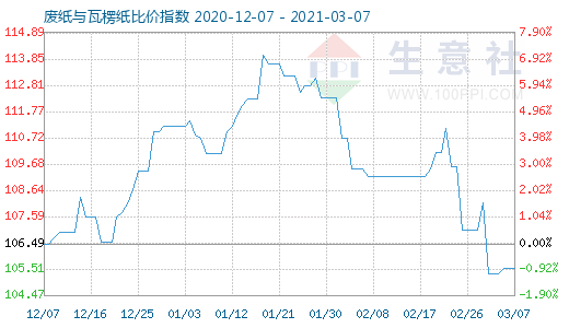 3月7日廢紙與瓦楞紙比價(jià)指數(shù)圖