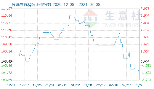 3月8日廢紙與瓦楞紙比價(jià)指數(shù)圖