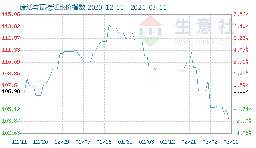 3月11日廢紙與瓦楞紙比價(jià)指數(shù)圖