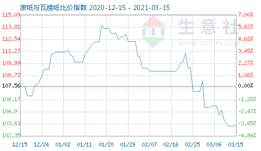 3月15日廢紙與瓦楞紙比價(jià)指數(shù)圖