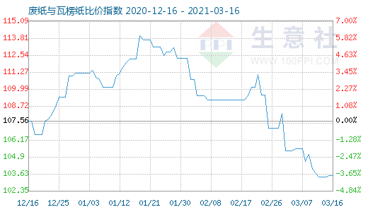 3月16日廢紙與瓦楞紙比價指數(shù)圖