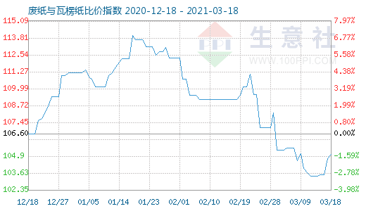 3月18日廢紙與瓦楞紙比價(jià)指數(shù)圖