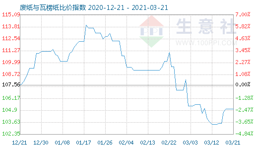 3月21日廢紙與瓦楞紙比價(jià)指數(shù)圖