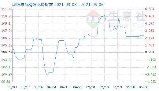 6月6日廢紙與瓦楞紙比價指數(shù)圖