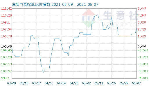 6月7日廢紙與瓦楞紙比價(jià)指數(shù)圖