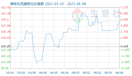 6月8日廢紙與瓦楞紙比價(jià)指數(shù)圖