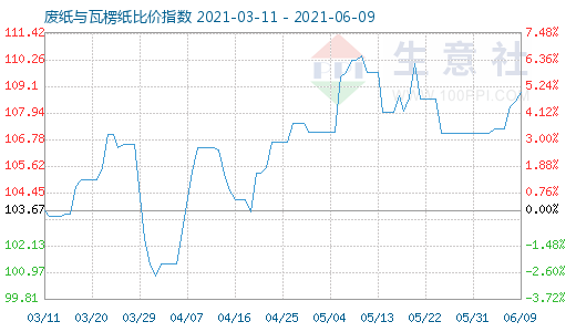 6月9日廢紙與瓦楞紙比價(jià)指數(shù)圖