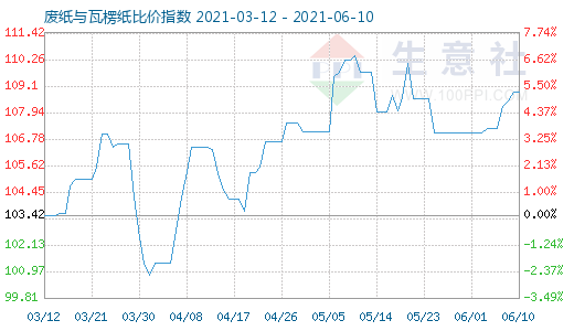 6月10日廢紙與瓦楞紙比價(jià)指數(shù)圖