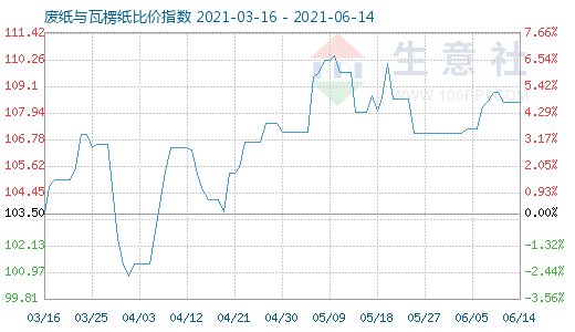 6月14日廢紙與瓦楞紙比價(jià)指數(shù)圖