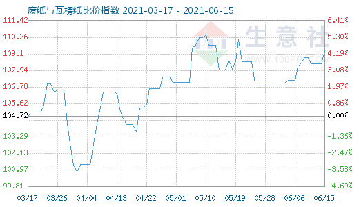 6月15日廢紙與瓦楞紙比價(jià)指數(shù)圖