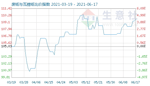 6月17日廢紙與瓦楞紙比價指數圖