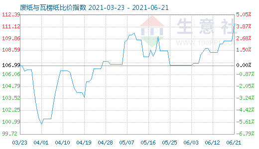 6月21日廢紙與瓦楞紙比價(jià)指數(shù)圖