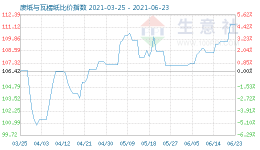 6月23日廢紙與瓦楞紙比價指數(shù)圖