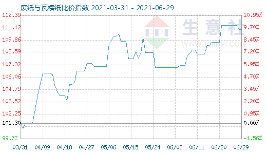 6月29日廢紙與瓦楞紙比價(jià)指數(shù)圖