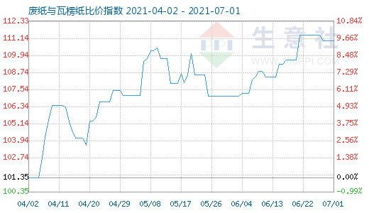 7月1日廢紙與瓦楞紙比價指數(shù)圖