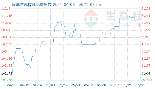 7月5日廢紙與瓦楞紙比價(jià)指數(shù)圖