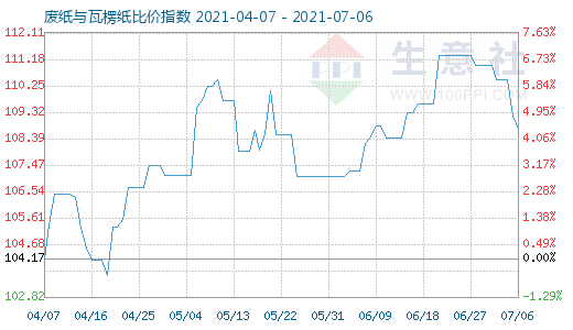 7月6日廢紙與瓦楞紙比價指數(shù)圖