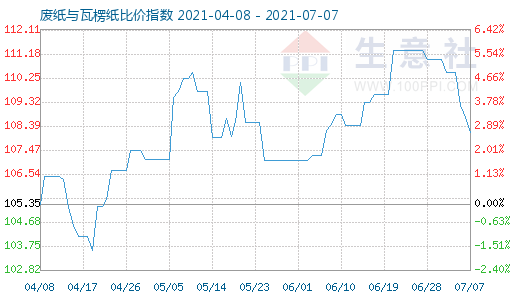 7月7日廢紙與瓦楞紙比價(jià)指數(shù)圖