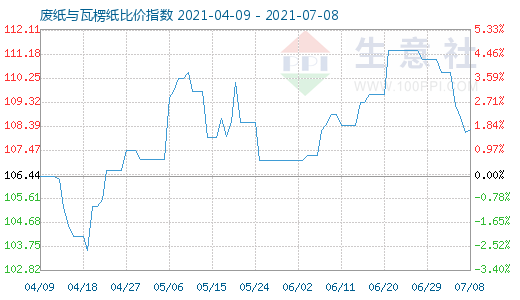 7月8日廢紙與瓦楞紙比價(jià)指數(shù)圖