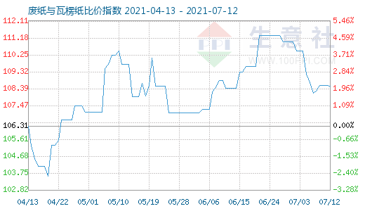 7月12日廢紙與瓦楞紙比價(jià)指數(shù)圖