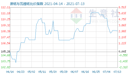 7月13日廢紙與瓦楞紙比價指數(shù)圖