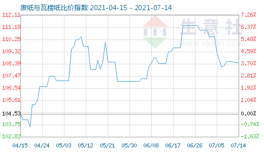 7月14日廢紙與瓦楞紙比價(jià)指數(shù)圖