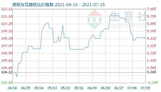 7月15日廢紙與瓦楞紙比價(jià)指數(shù)圖