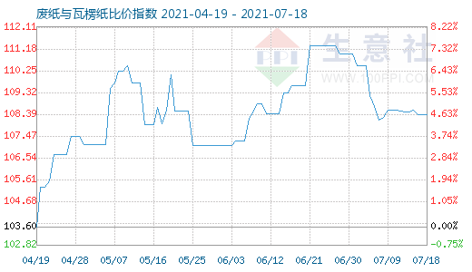 7月18日廢紙與瓦楞紙比價(jià)指數(shù)圖