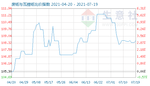 7月19日廢紙與瓦楞紙比價指數(shù)圖