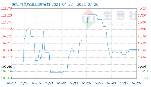 7月26日廢紙與瓦楞紙比價指數(shù)圖