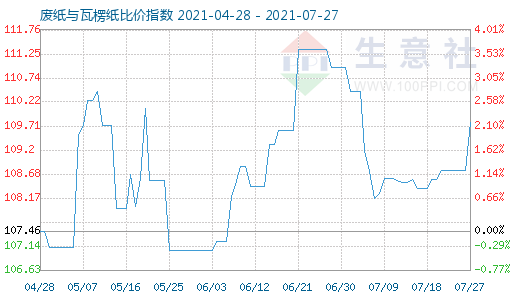 7月27日廢紙與瓦楞紙比價(jià)指數(shù)圖