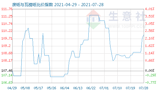 7月28日廢紙與瓦楞紙比價(jià)指數(shù)圖