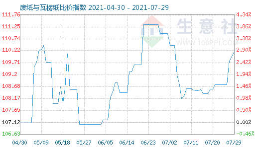 7月29日廢紙與瓦楞紙比價(jià)指數(shù)圖