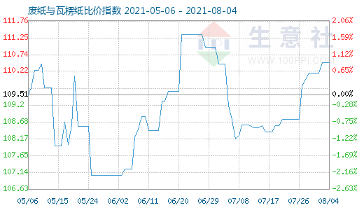 8月4日廢紙與瓦楞紙比價(jià)指數(shù)圖