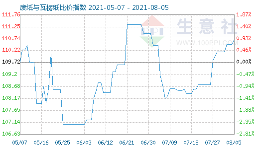 8月5日廢紙與瓦楞紙比價(jià)指數(shù)圖