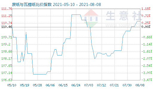 8月8日廢紙與瓦楞紙比價(jià)指數(shù)圖