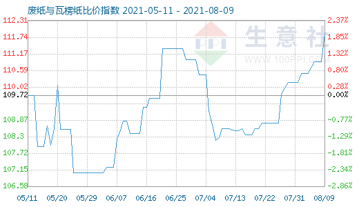 8月9日廢紙與瓦楞紙比價(jià)指數(shù)圖