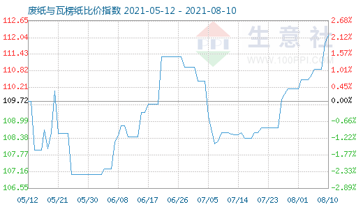 8月10日廢紙與瓦楞紙比價指數(shù)圖