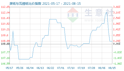 8月15日廢紙與瓦楞紙比價指數(shù)圖