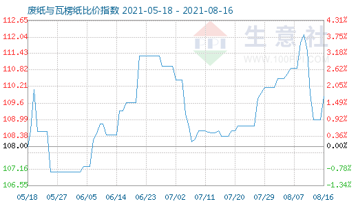 8月16日廢紙與瓦楞紙比價(jià)指數(shù)圖